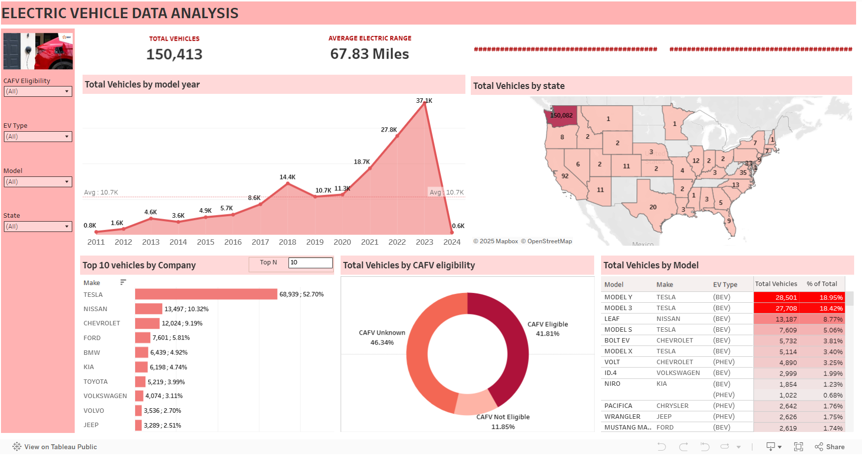 EV Insights Dashboard project