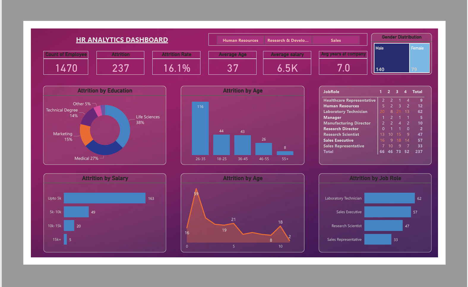 HR Analytics Dashboard project