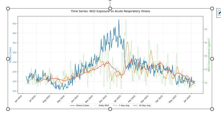 Respiratory Illness & Air Quality Analysis project
